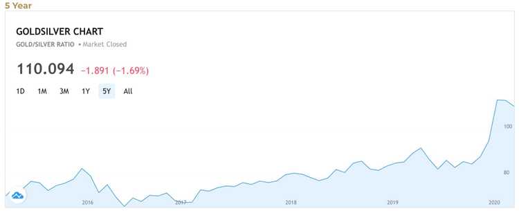 An image of the gold to silver ratio capture on May 9th, 2020