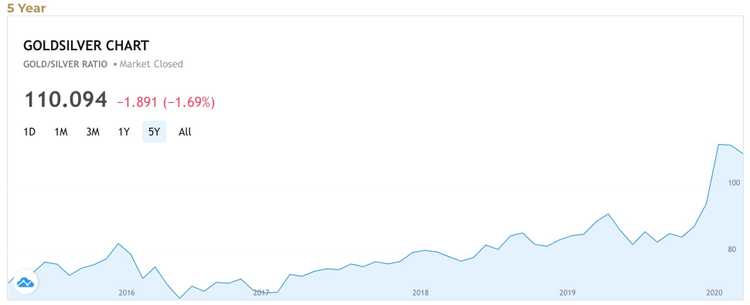 An image of the gold to silver ratio capture on May 9th, 2020