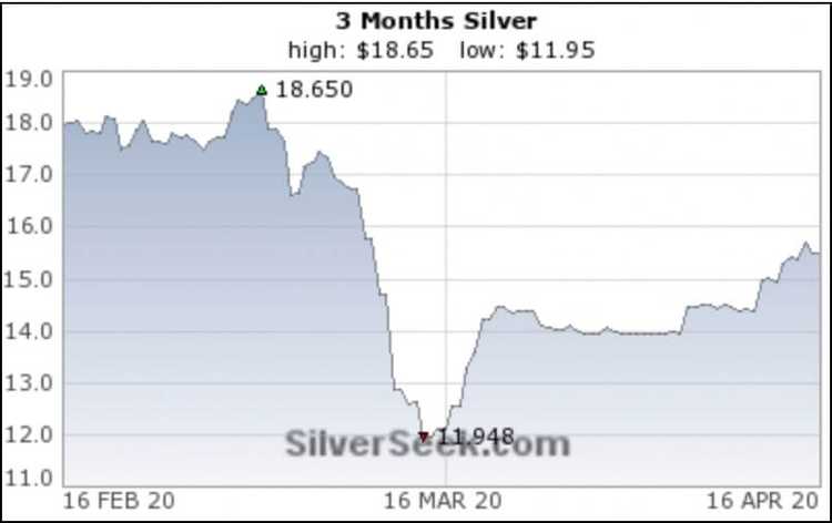 A 3 month chart of silver prior to COIVD-19 affecting North America
