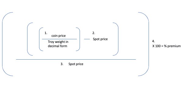 The formula for calculating the premium you paid over the coin.